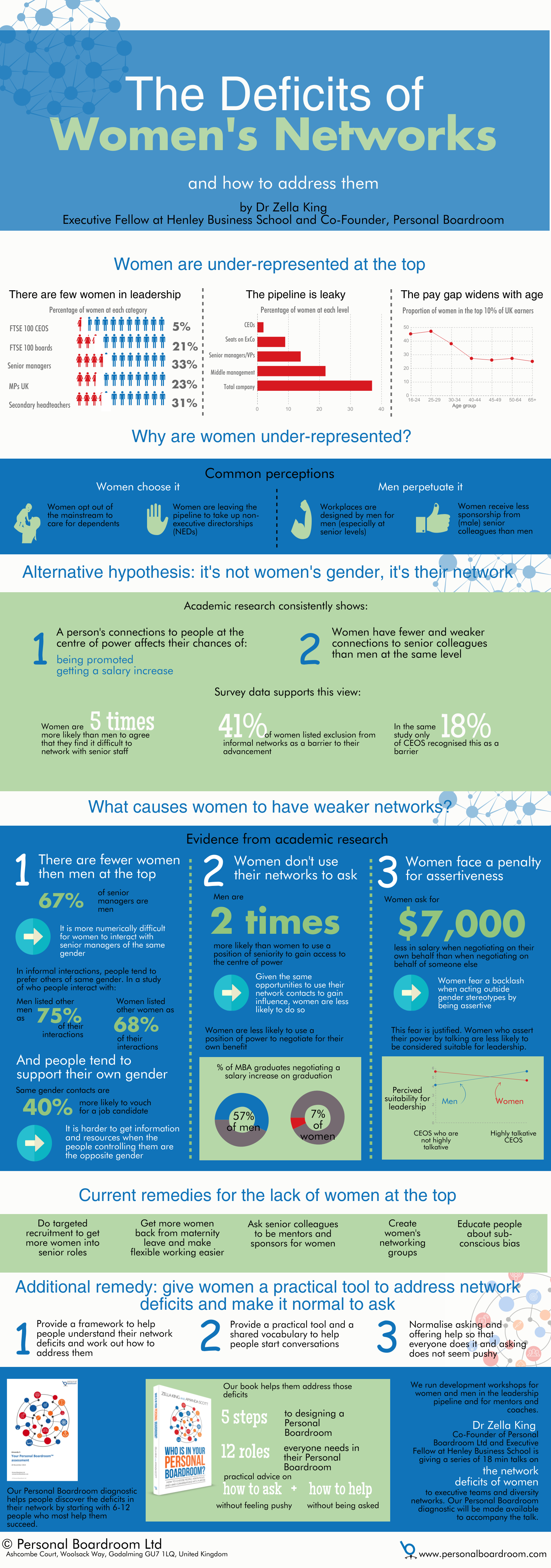 Deficits of Women's Networks infographic and statistics