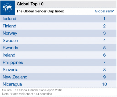 global top 10 in gender equality, the world economic forum
