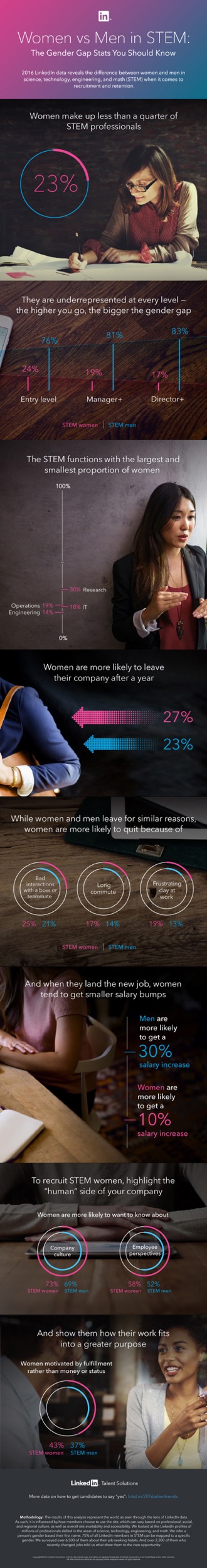Infographic | LinkedIn analyses millions of women in STEM profiles 