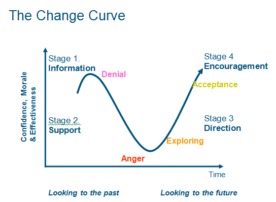 Change Curve 
